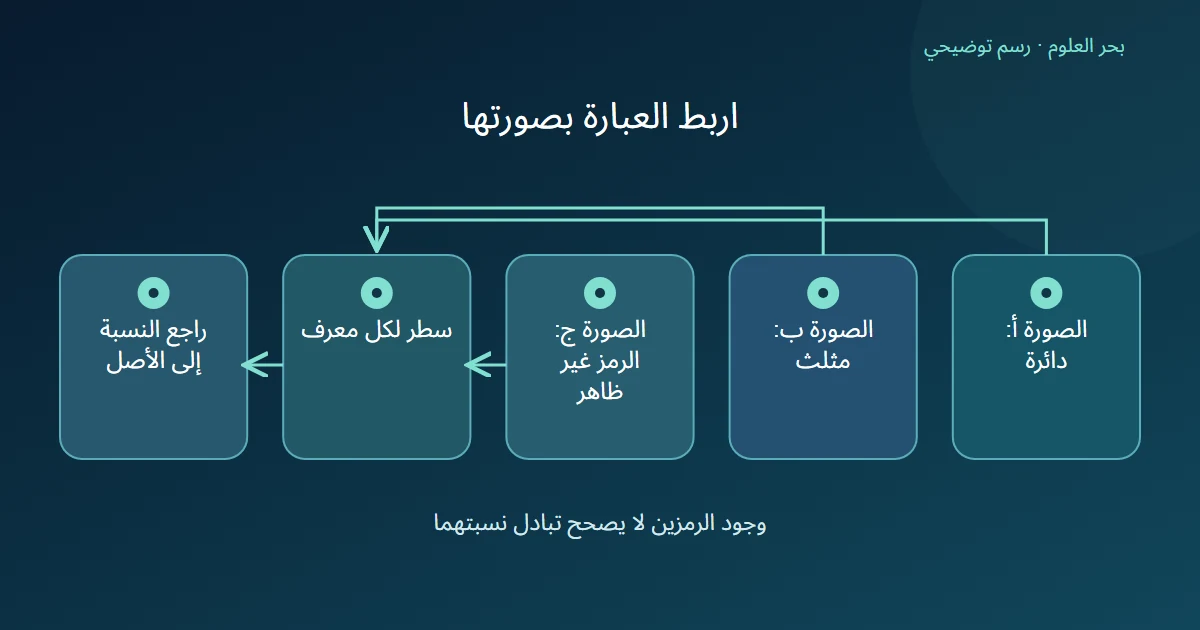 ثلاث صور افتراضية تربط دائرة ومثلثا ورمزا غير ظاهر بمعرفات مستقلة