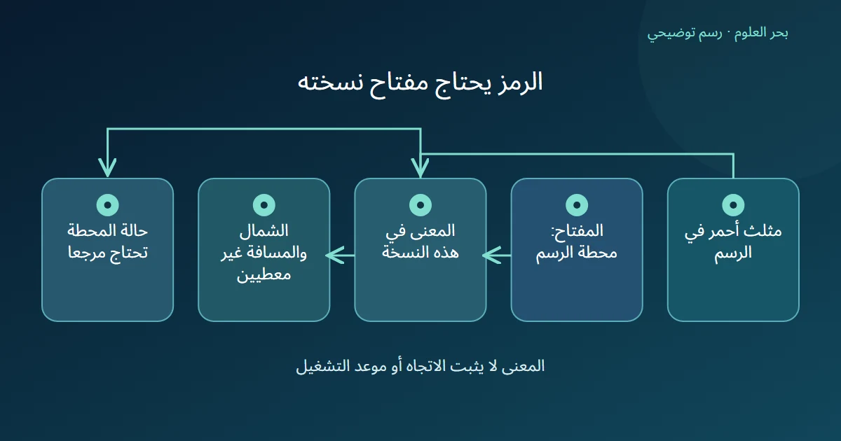 مثلث أحمر يفسر بمفتاحه محطة رسم مع بقاء الاتجاه والمسافة وحالة التشغيل غير معطاة