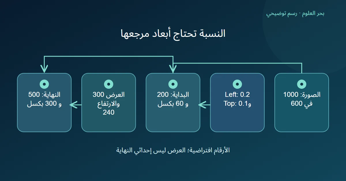 قيم نسبية تتحول إلى بداية وأبعاد بكسلية ثم إلى زاوية نهائية في مرجع محدد