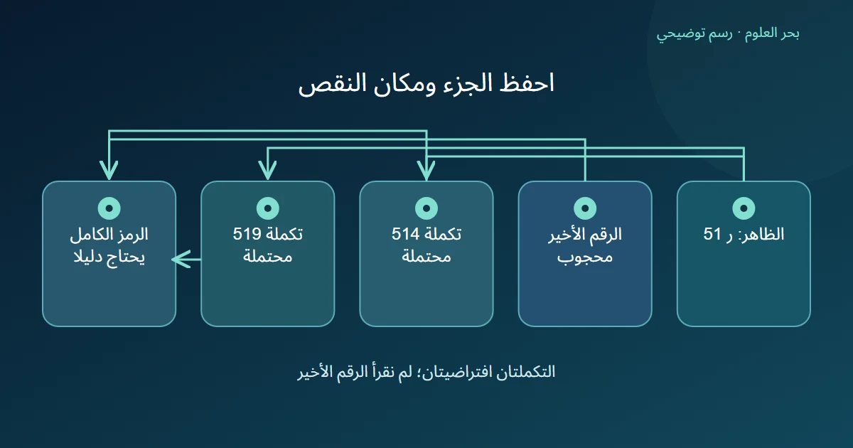 مقدمة رمز واحدة تسمح بتكملتين افتراضيتين ولا تعين الرقم المحجوب
