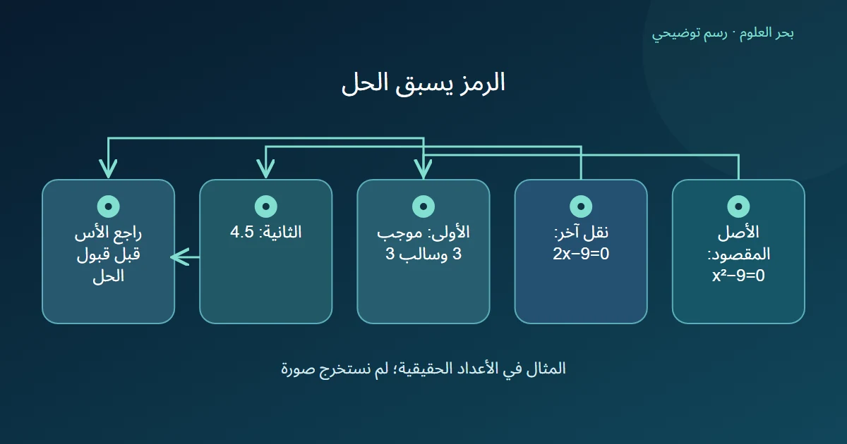 تغيير الرقم اثنين من أس إلى معامل يغير المعادلة وحلها