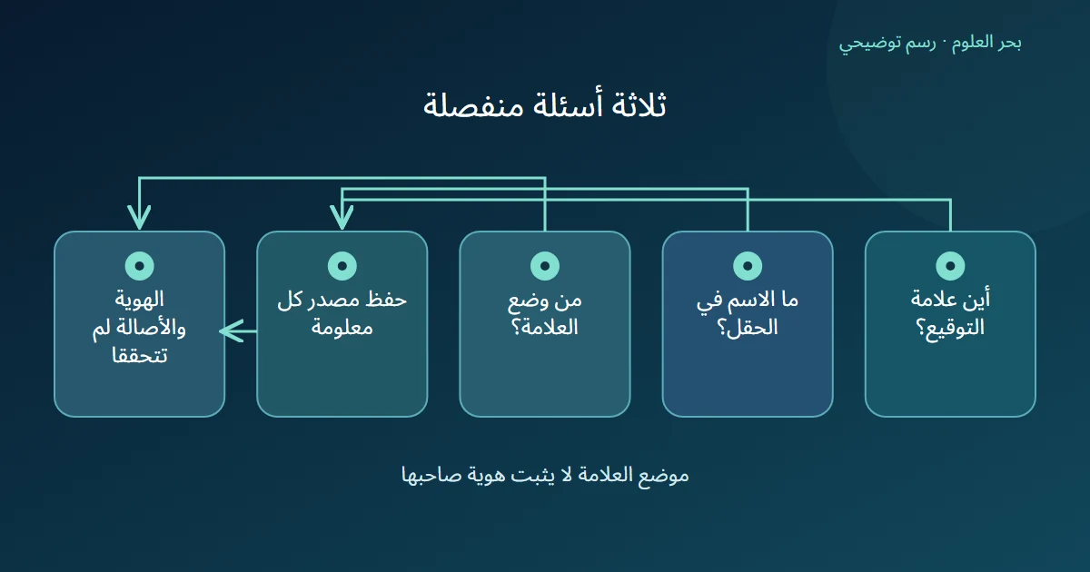 كشف مكان علامة وقراءة اسم من حقل يبقيان هوية الموقع وأصالة العلامة غير متحققتين