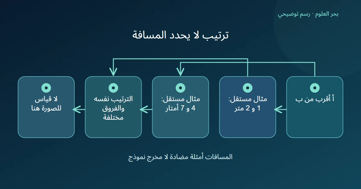 ترتيب قرب واحد يوافق مجموعتي مسافات افتراضيتين ولا يحدد قياس الصورة