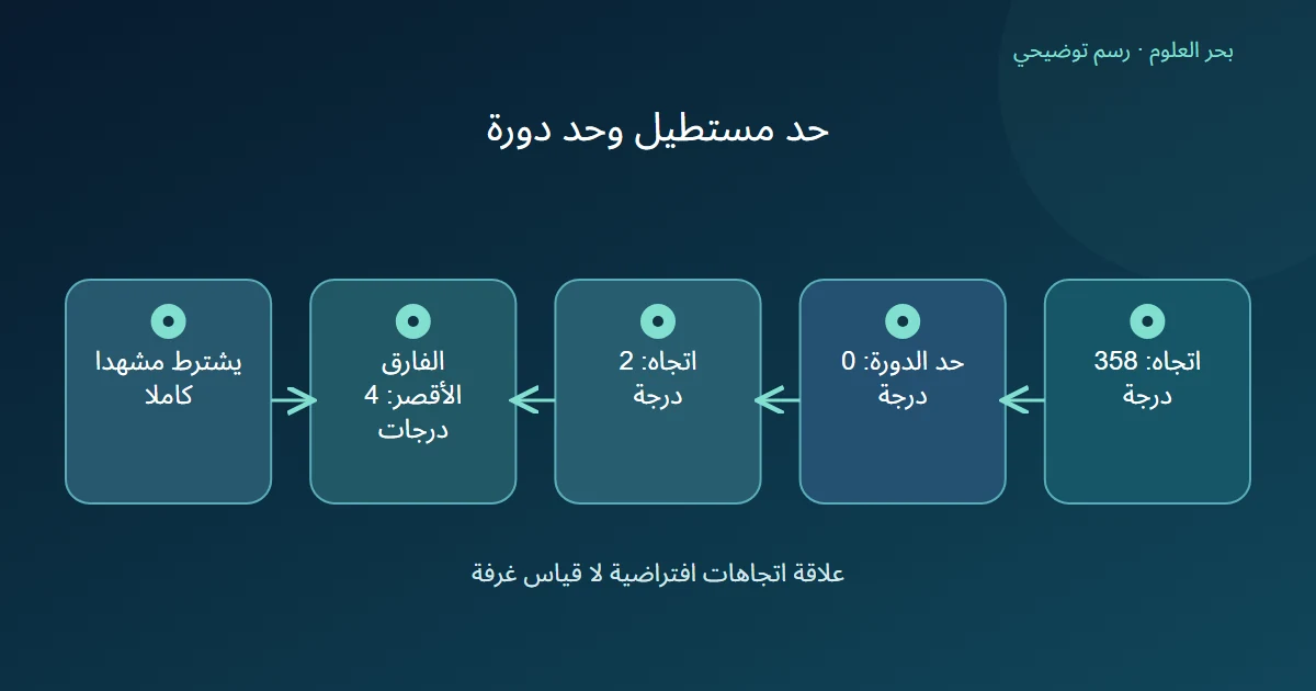 حد دورة كاملة يجاور اتجاه 358 باتجاه 2 بفارق أقصر 4 درجات بشرط المجال الكامل