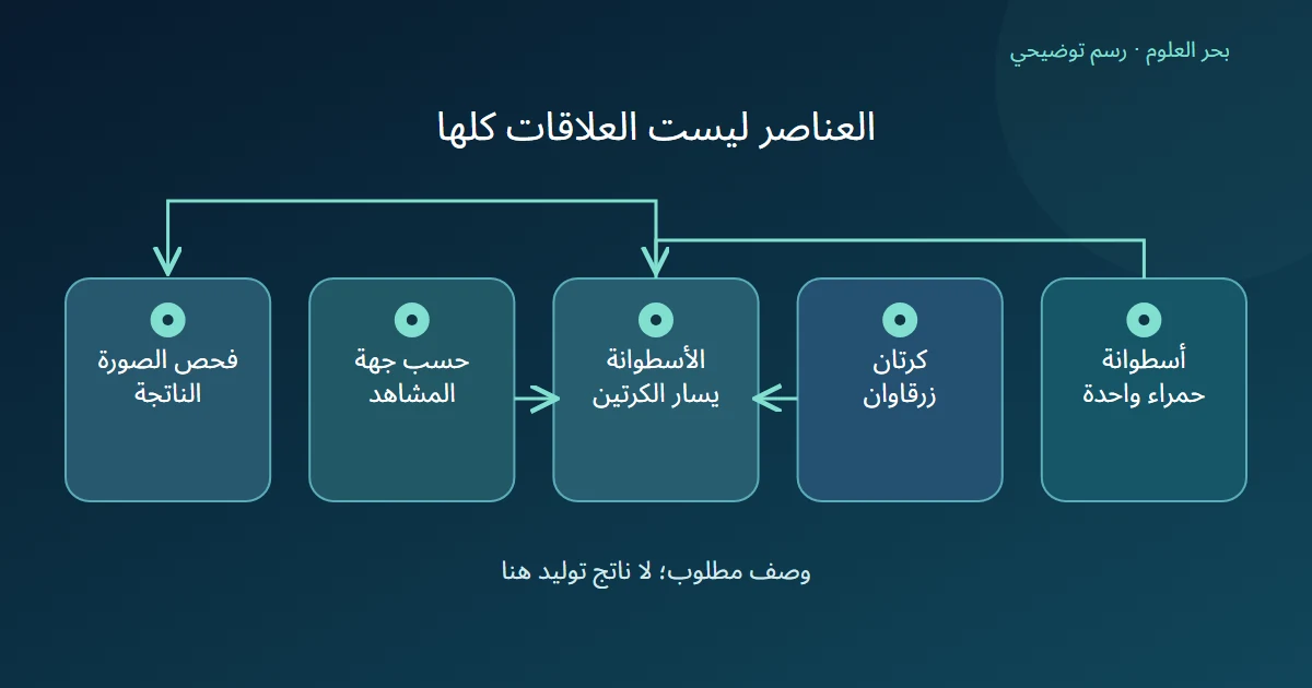 عدد وألوان أشكال وعلاقة يسار محددة من جهة المشاهد تجمع في فحص الصورة