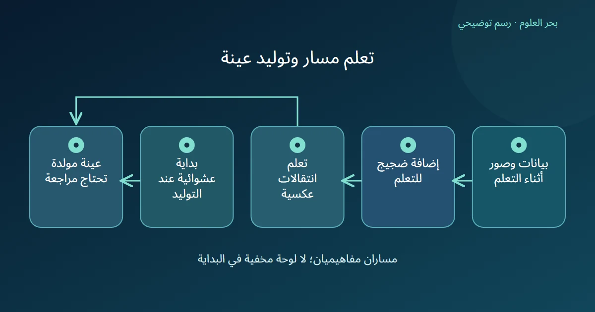 تعلم علاقة الضجيج بالبيانات يقود إلى مسار لتوليد عينة من بداية عشوائية دون استعادة لوحة محددة
