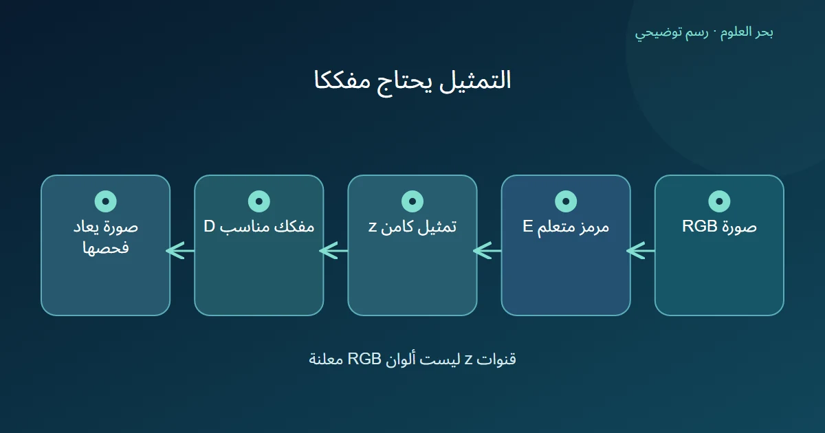 الصورة تمر بمرمز إلى تمثيل كامن ثم مفكك يعيد صورة تحتاج مراجعة ولا يعرض القيم كألوان مباشرة