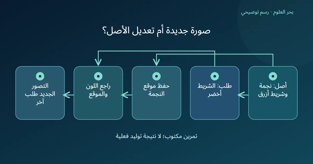 صورة أصل افتراضية يتفرع منها تغيير الشريط وحفظ النجمة ثم مراجعة الشرطين