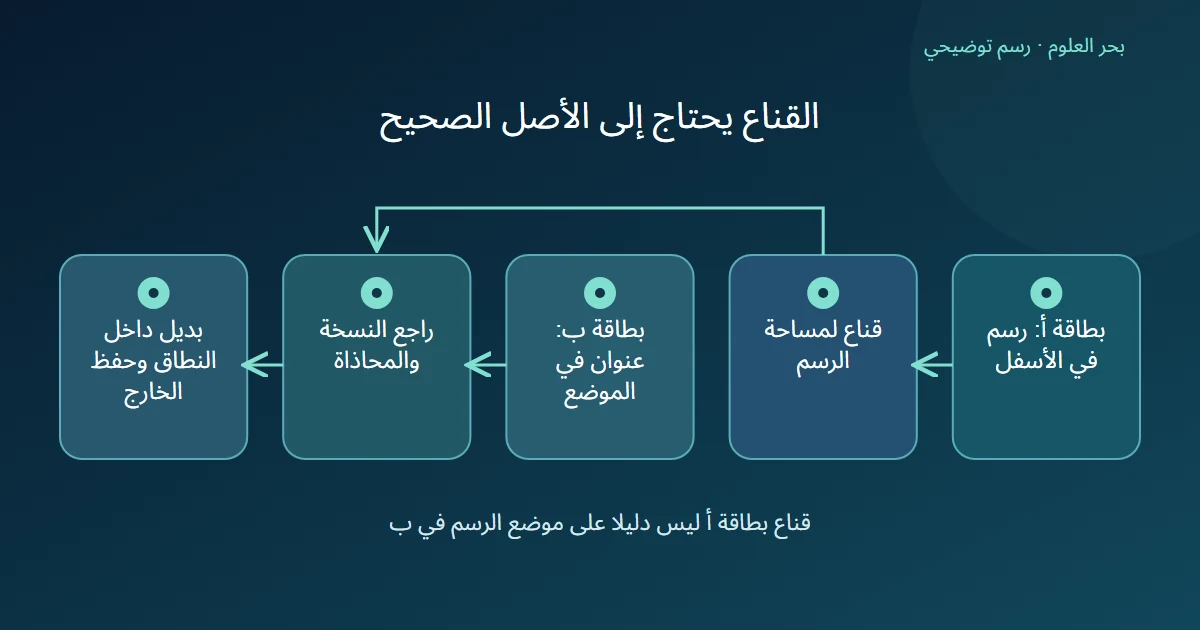 بطاقتان افتراضيتان مرتبطتان بمراجعة النسخة والمحاذاة قبل ملء المنطقة