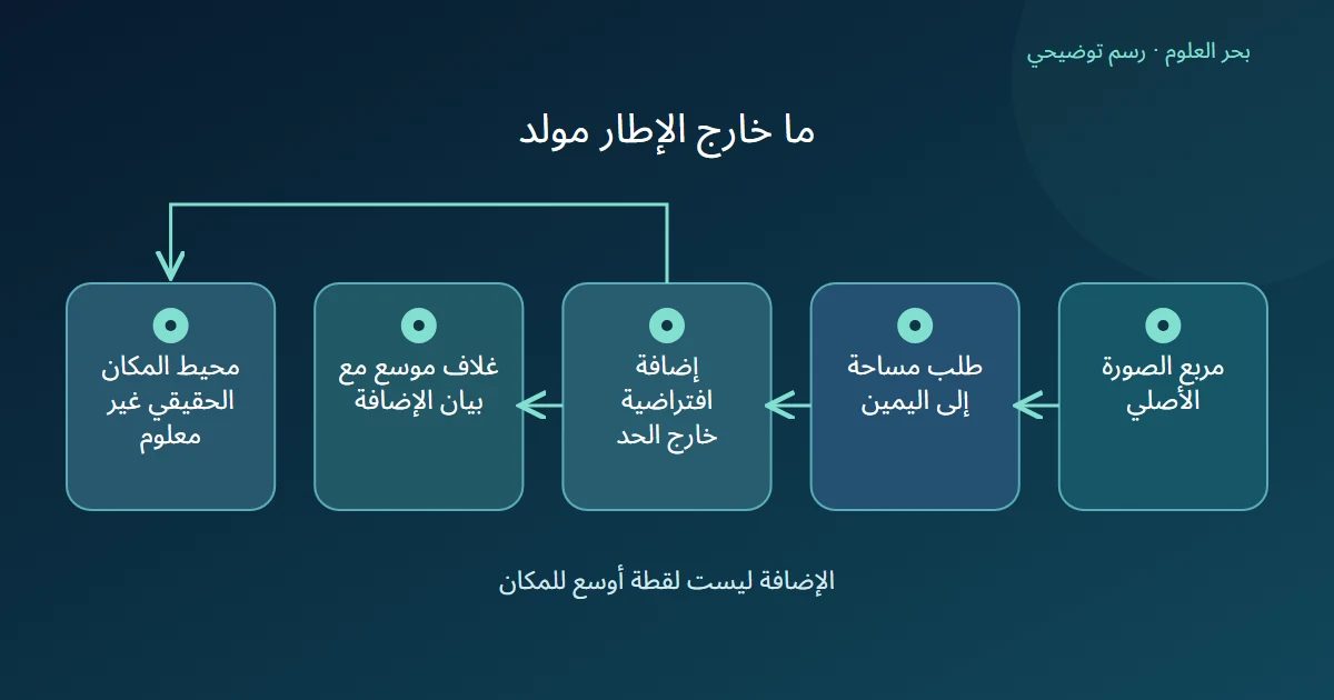 مخطط يربط توسيع الأصل بمحتوى مولد ثم يفصل استخدام الغلاف عن معرفة المحيط الحقيقي