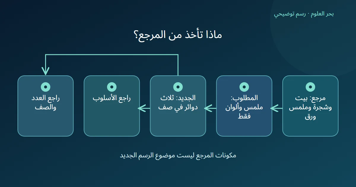 رسم يميز خصائص الأسلوب المطلوبة من الموضوع الأصلي ويقسم مراجعة الدوائر إلى أسلوب وترتيب