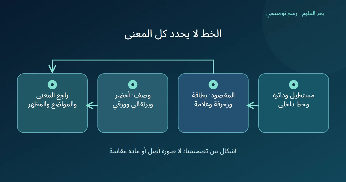 مخطط يربط خطوطا افتراضية بتفسيرها المعلن ويفصل اللون والمظهر كوصف إضافي للمراجعة