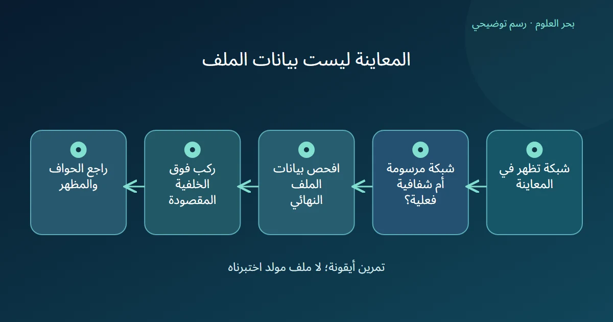 مخطط يبدأ بشبكة معاينة ثم يراجع بيانات الشفافية والنسخة النهائية وتركيبها وحوافها