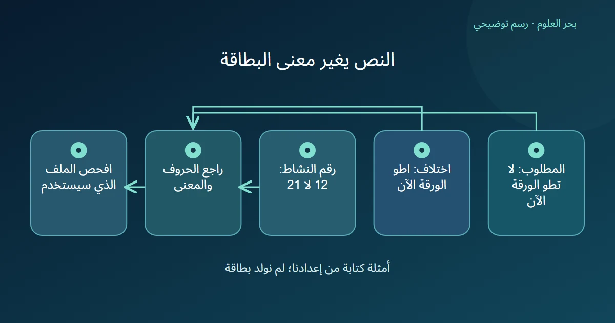 رسم يقارن تعليمات فيها نفي وأخرى حذفته ورقمي نشاط ثم يربطها بفحص النص والملف
