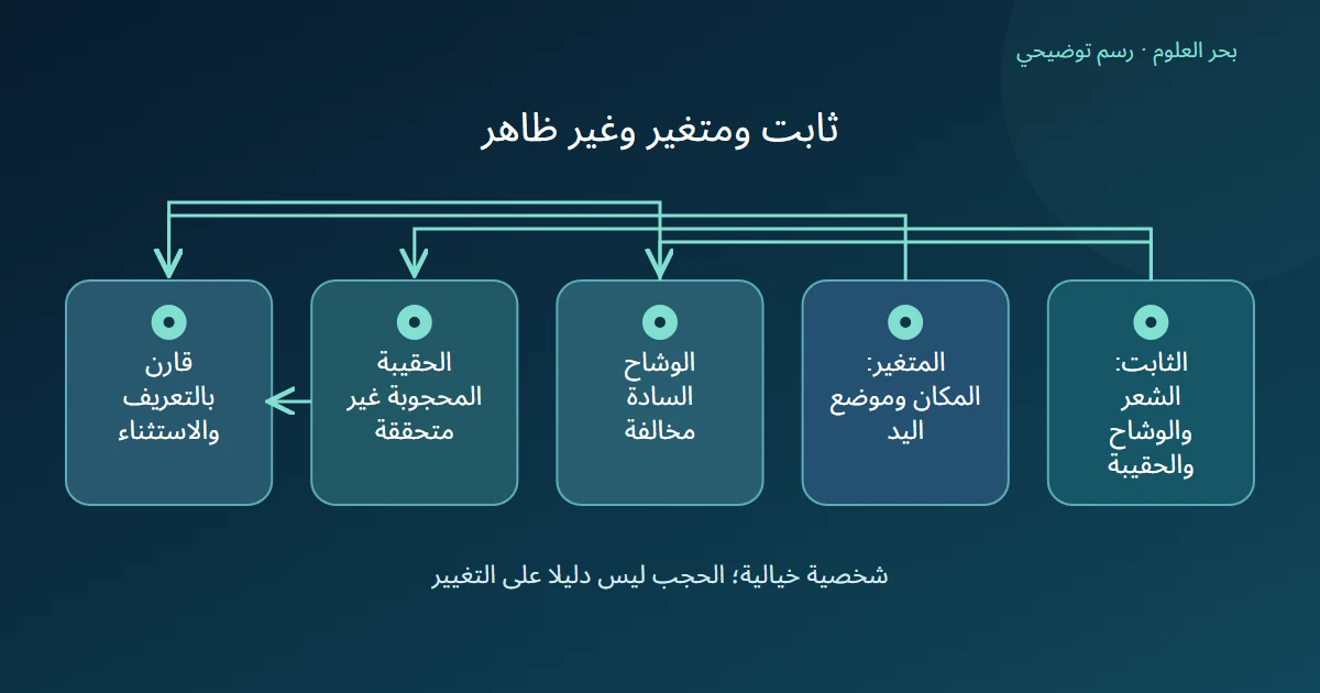 تعريف سمات ثابتة ومتغيرة يميز مخالفة الوشاح من حقيبة لا تظهر ثم يربطهما بالمراجعة