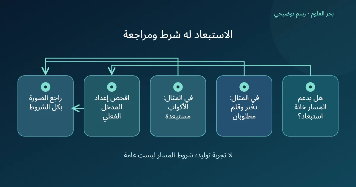 مخطط يميز دعم مدخل الاستبعاد من العناصر المطلوبة ثم يجمعها مع فحص الإعداد والناتج