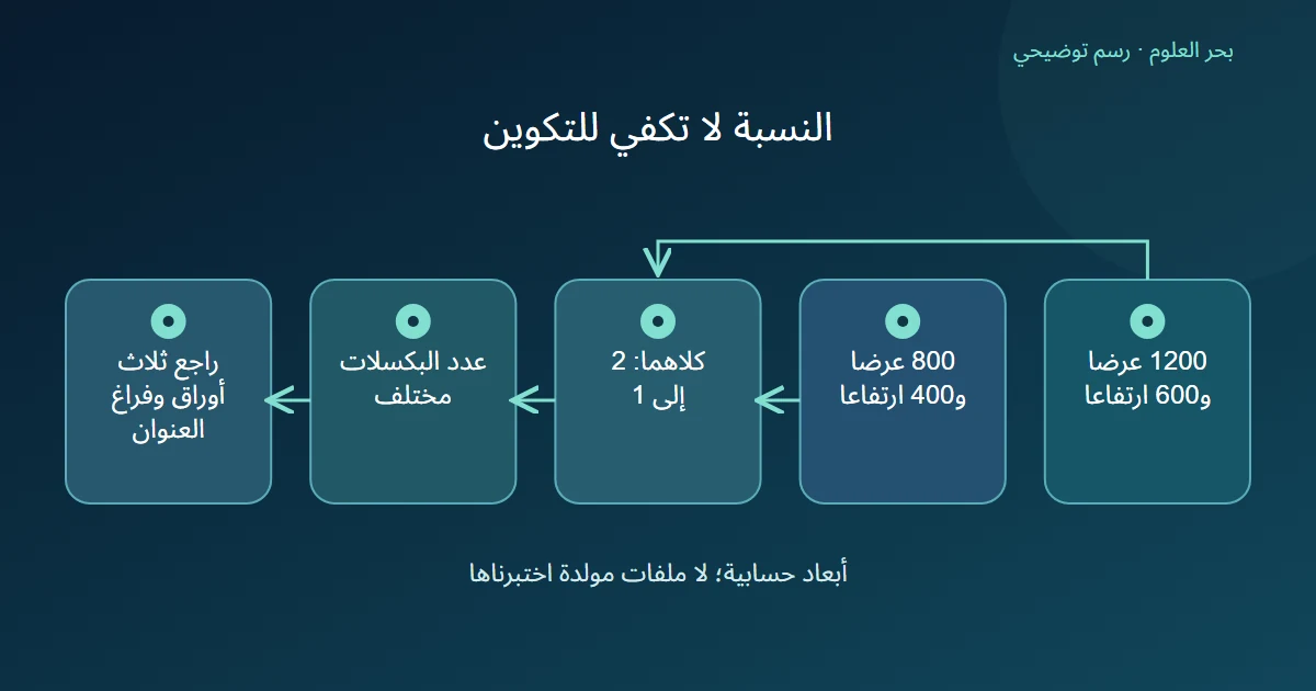 إطاران افتراضيان بنسبة مشتركة وعدد بكسلات مختلف يرتبطان بمراجعة شروط التكوين
