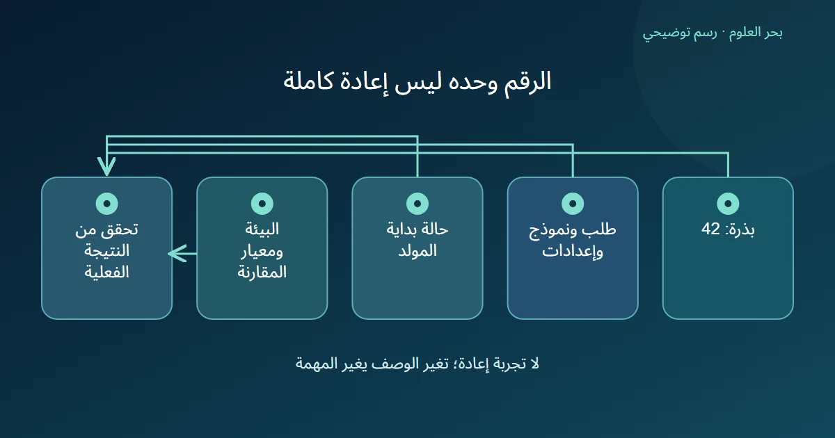 أربع مجموعات معلومات تربط رقم البذرة والمدخلات وحالة المولد والبيئة بتحقق فعلي من النتيجة