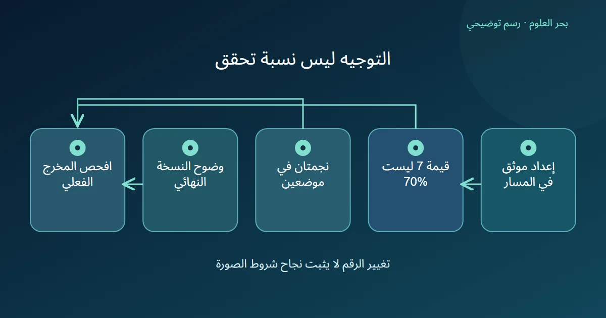 مخطط يربط تفسير قيمة التوجيه بمراجعة مستقلة لعدد النجوم ومواضعها ووضوح النسخة