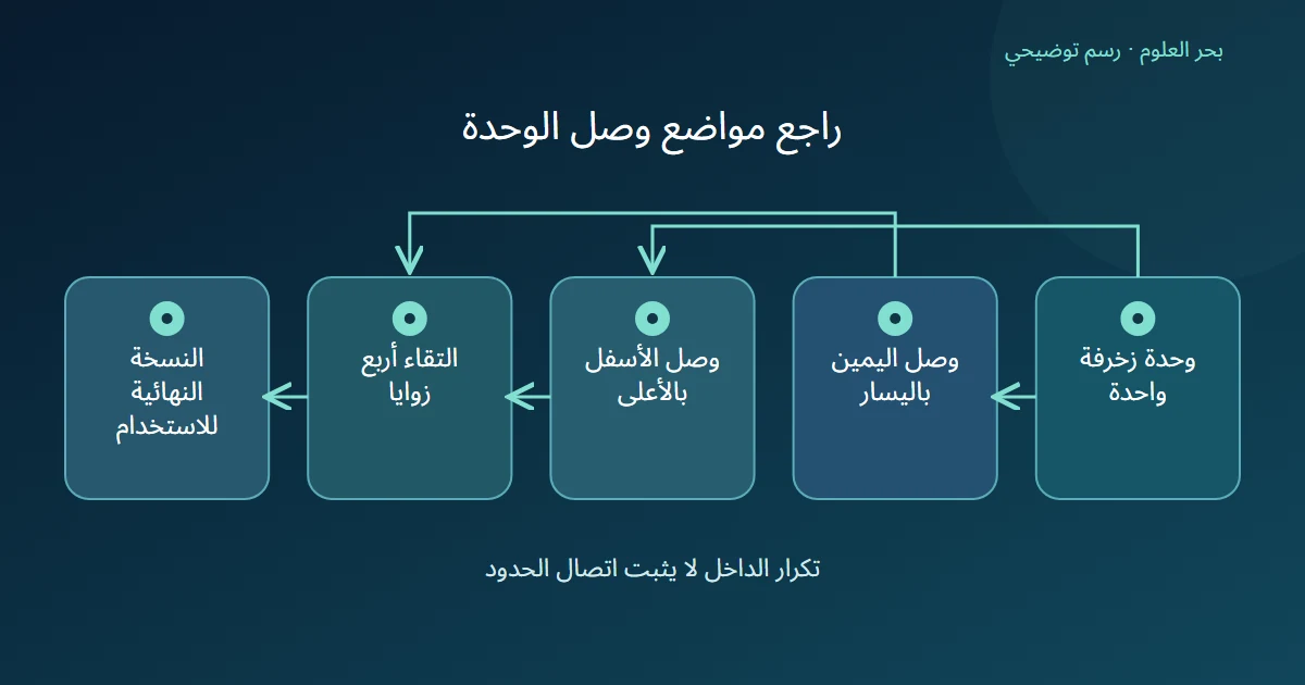 مخطط يقسم فحص النمط إلى حد أفقي وحد عمودي والتقاء أربع نسخ قبل اعتماد الملف النهائي