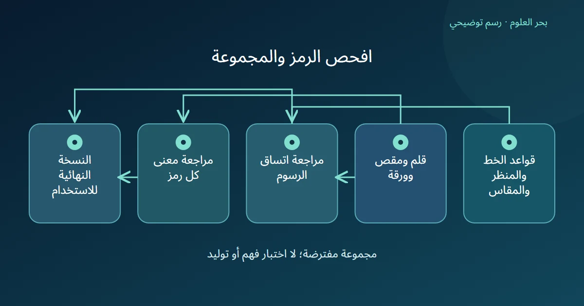 مخطط يميز قواعد مجموعة الأيقونات من مراجعة معنى الرموز ثم يجمع المراجعتين للنسخة النهائية