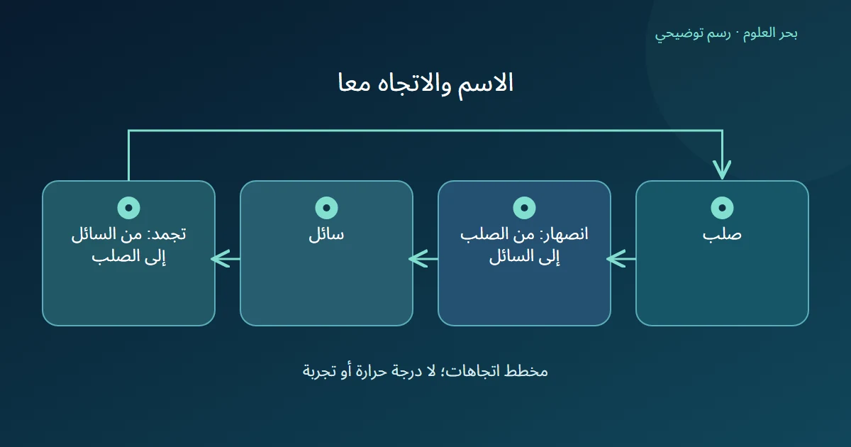 مخطط حلقي يربط الصلب بالسائل عبر الانصهار والسائل بالصلب عبر التجمد