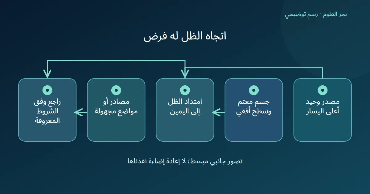 مخطط يربط فرض مصدر وحيد وجسم معتم بامتداد ظل مفترض ويستثني مشهدا مجهول المصادر