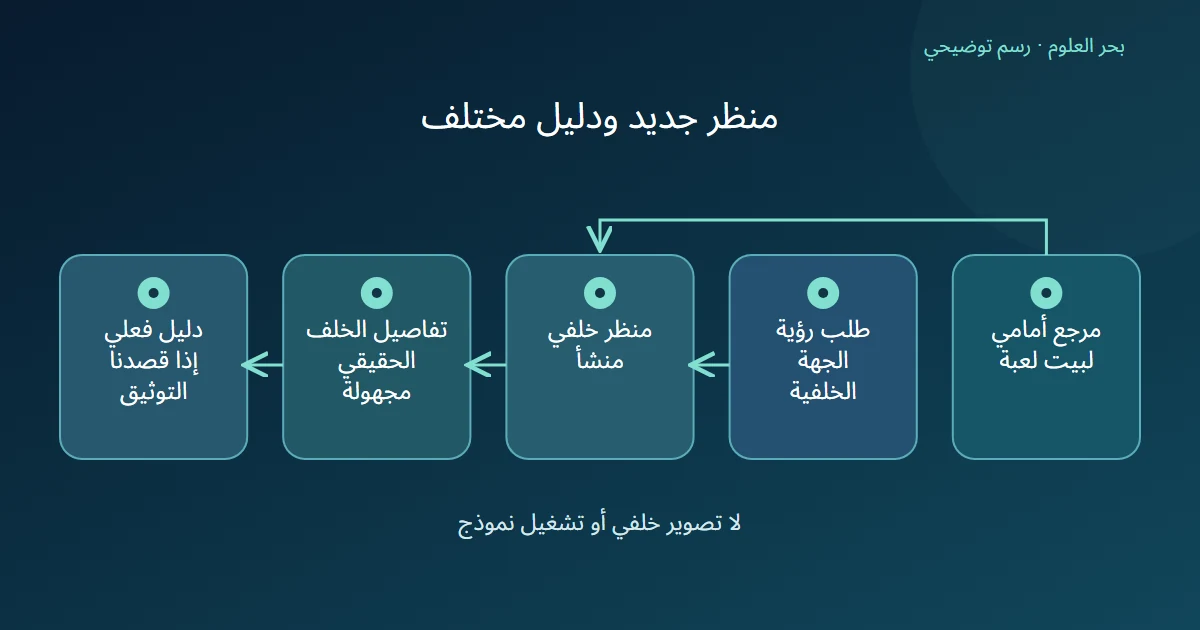 مخطط يربط المرجع وطلب الزاوية بمنظر منشأ ثم يميز تفاصيل الخلف الحقيقي التي ما زالت تحتاج دليلا