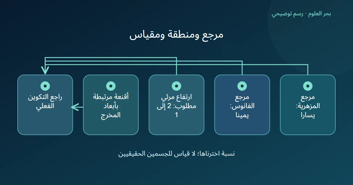مخطط يربط موضوعي المرجعين ومنطقتيهما ونسبة الطول المطلوبة بمراجعة المخرج