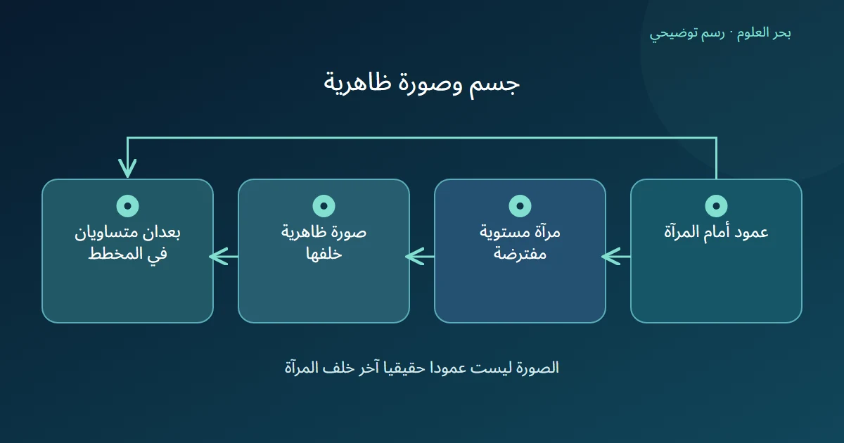مخطط يميز العمود الأمامي من صورته الظاهرية خلف مرآة مستوية ويشير إلى تساوي البعدين في التخطيط