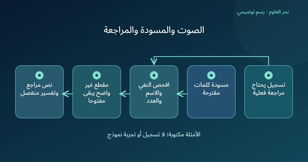 مخطط يربط التسجيل والمسودة بفحص كلمات حاسمة وحفظ المقطع غير الواضح قبل تفسير القصد