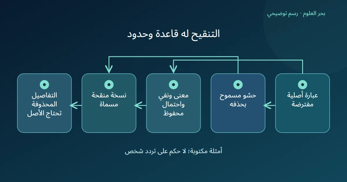 مخطط يميز الحذف المسموح من حفظ الكلمات المؤثرة ويربط النسخة المنقحة بأصلها