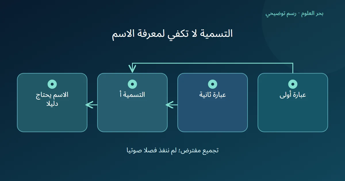 مخطط يجمع عبارتين تحت تسمية أ ثم يبين الحاجة إلى دليل الاسم