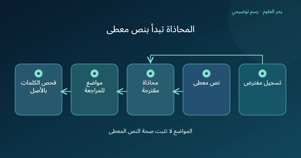 مخطط يدمج التسجيل والنص المعطى في محاذاة تقترح مواضع تستدعي مراجعة الأصل
