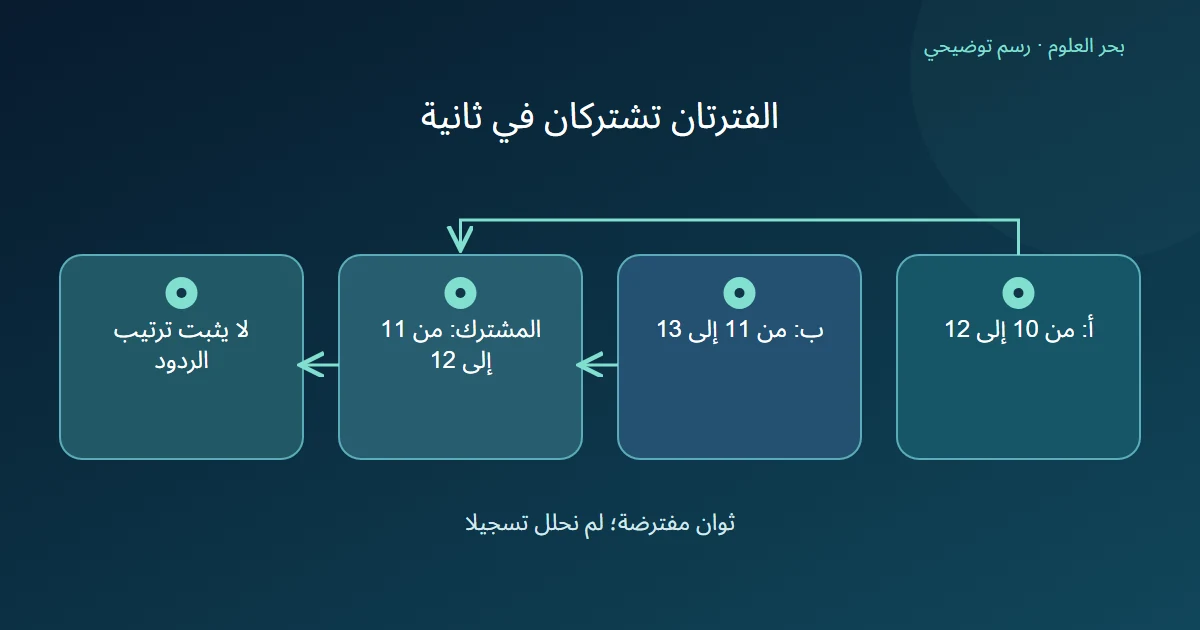 مخطط يربط فترتي صوتين بفترتهما المشتركة مع التنبيه إلى أن التداخل لا يثبت ترتيب الردود