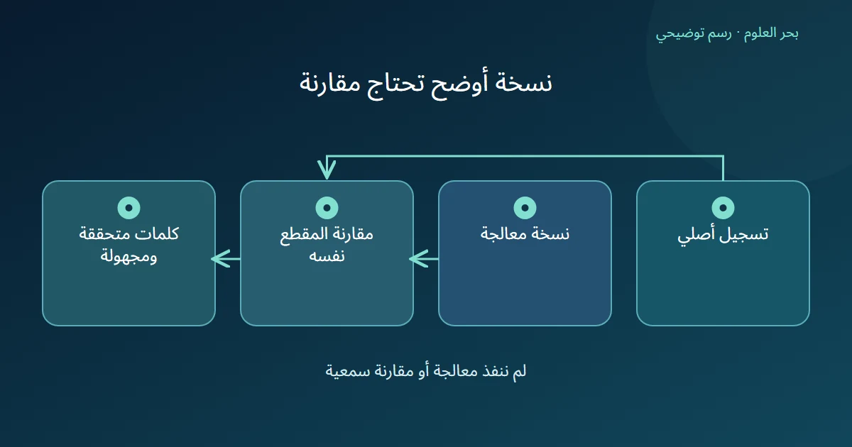 مخطط يقارن التسجيل الأصلي بالنسخة المعالجة ثم يفصل الكلمات المتحققة والمجهولة