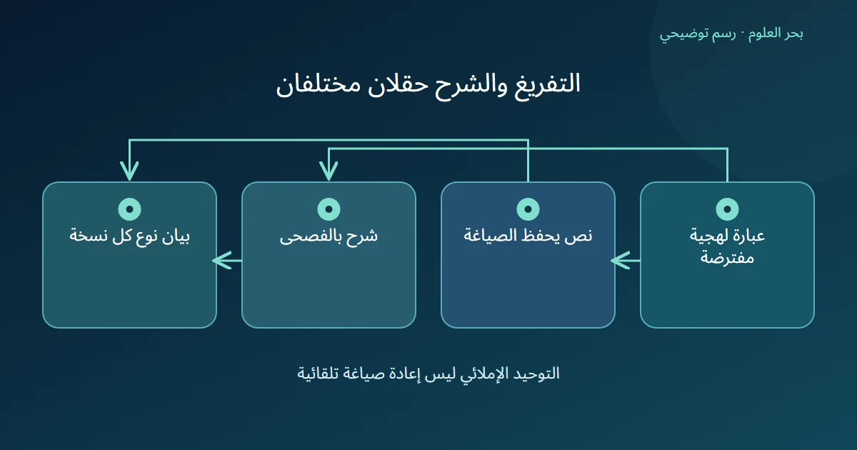 مخطط يفرع العبارة اللهجية إلى نص يحفظ الصياغة وشرح بالفصحى ثم يبين ضرورة تسمية نوع كل نسخة