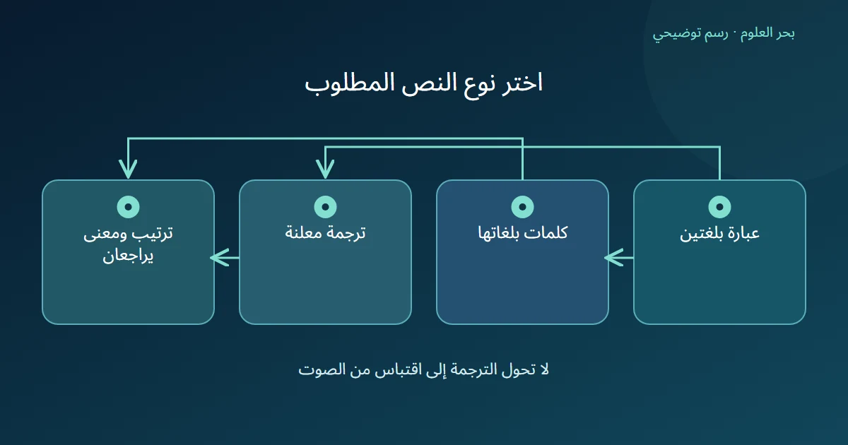 مخطط يفرع عبارة بلغتين إلى تفريغ يحفظ اللغات وترجمة معلنة مع مراجعة الترتيب والمعنى