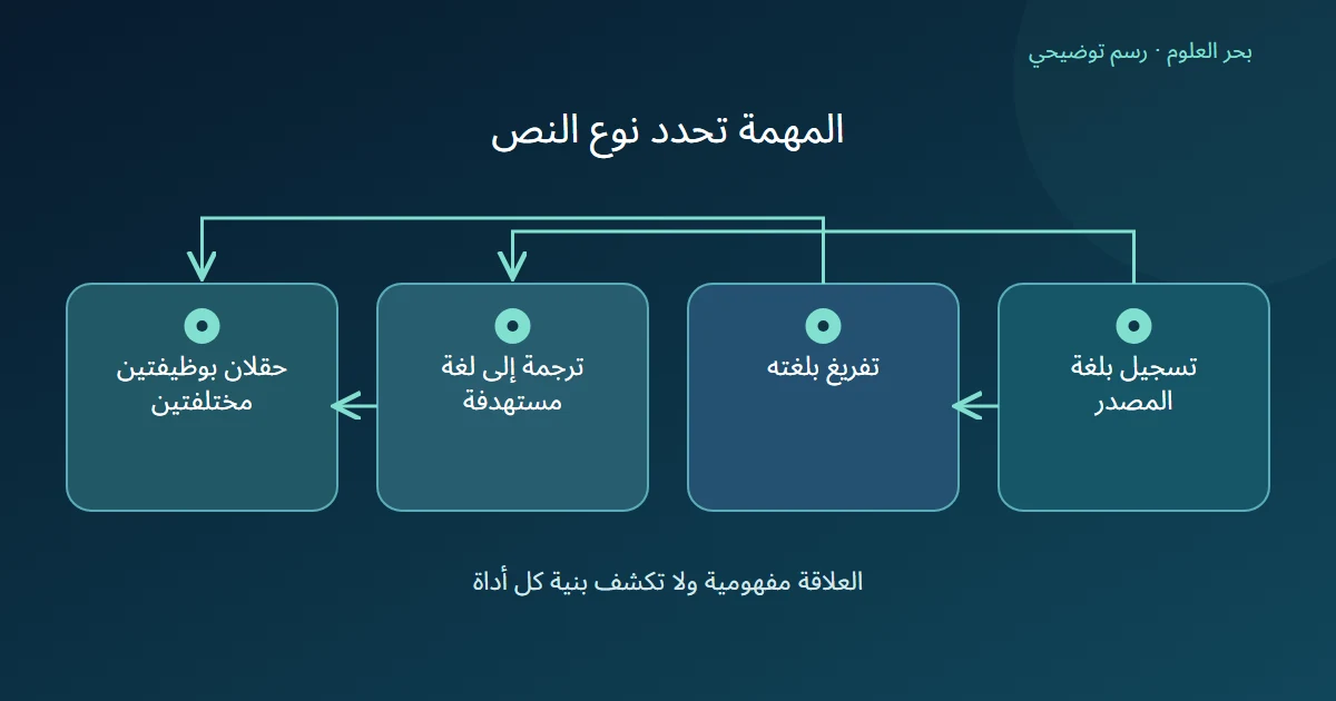 مخطط يفرع تسجيل المصدر إلى تفريغ بلغته وترجمة مستهدفة مع فصل الحقلين