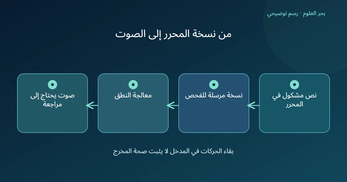 أربع مراحل تفصل كتابة الحركات عن المدخل المرسل والنطق المراجع