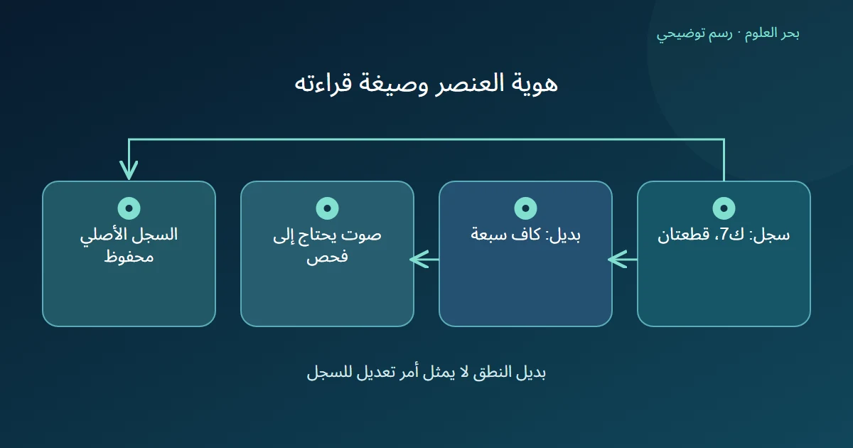فرع يقرأ رمز العنصر وفرع يحفظ هويته وكمية محتواه