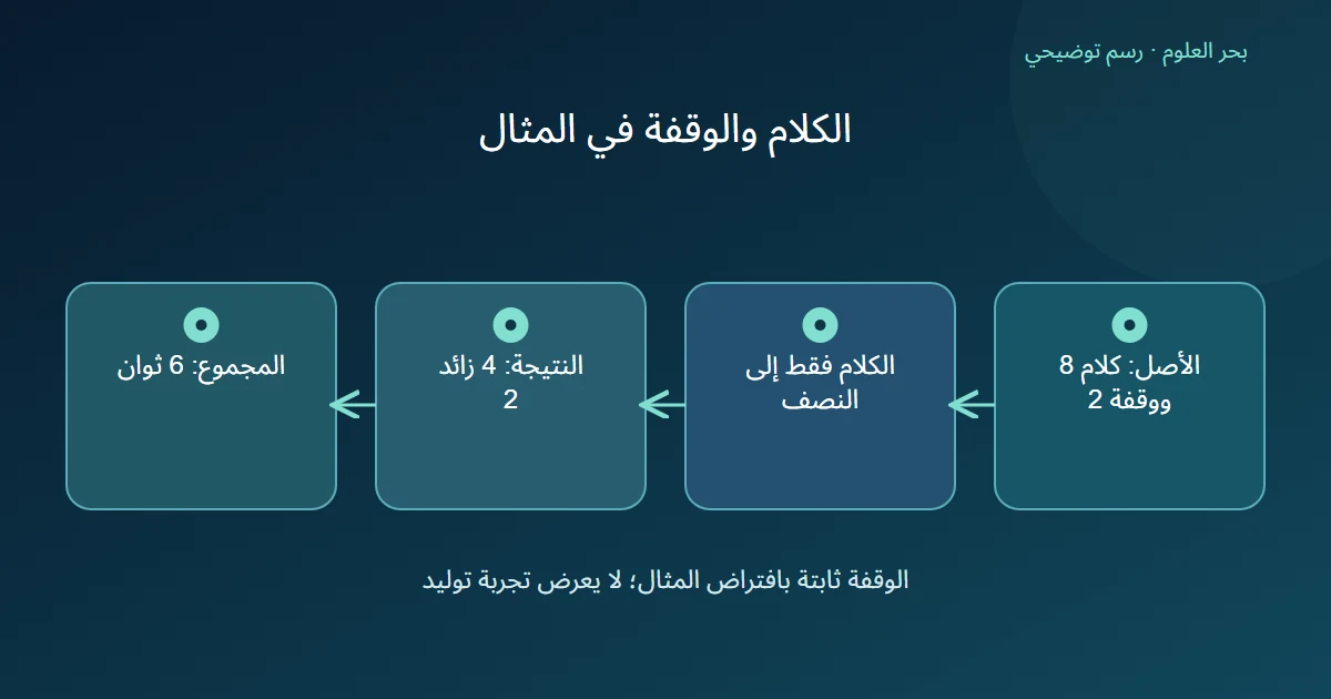 حساب زمن كلام ووقفة ثابتة عند تغير جزء الكلام وحده