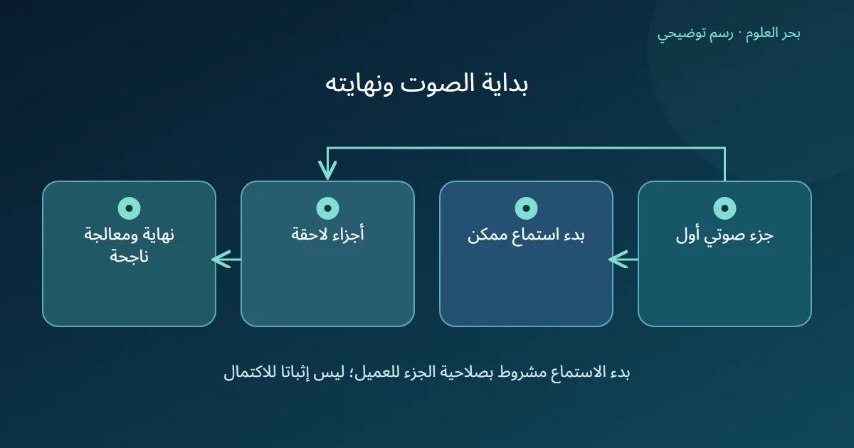 جزء أول يتيح بداية استماع، ومسار آخر ينتظر الأجزاء اللاحقة ونهاية المعالجة