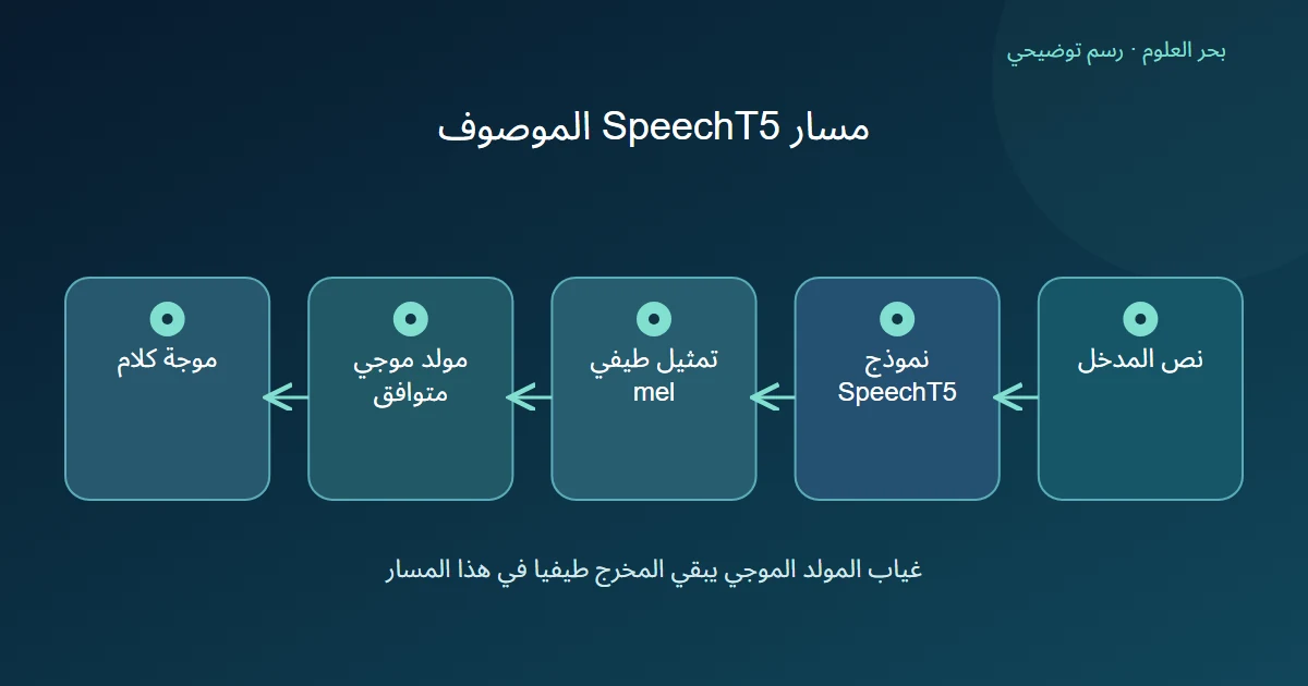 نص ونموذج ثم تمثيل طيفي يمر عبر مولد موجي إلى موجة