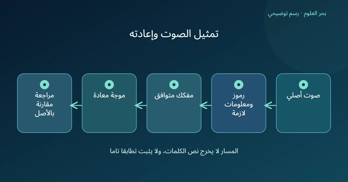 صوت يرمز ثم يفك بمعلوماته إلى موجة تحتاج إلى المقارنة