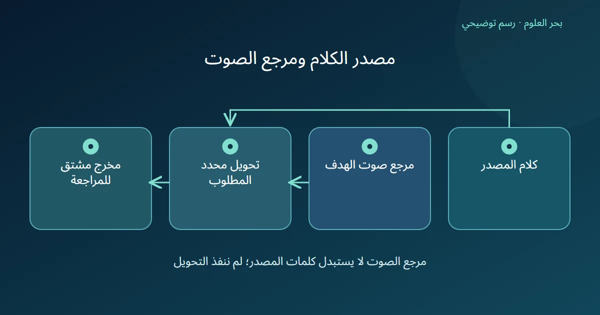 مساران لمحتوى المصدر ومرجع الصوت يجتمعان في التحويل ثم مخرج مشتق