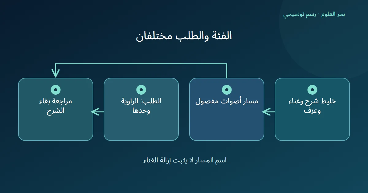 رسم يقارن مسار الأصوات المفصول بطلب الاحتفاظ بالراوية وحدها.