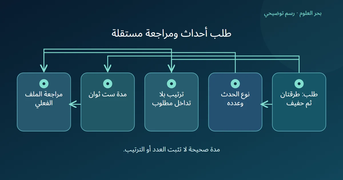 رسم يفصل فحص نوع الأحداث وعددها وترتيبها ومدتها في مؤثر مولد.
