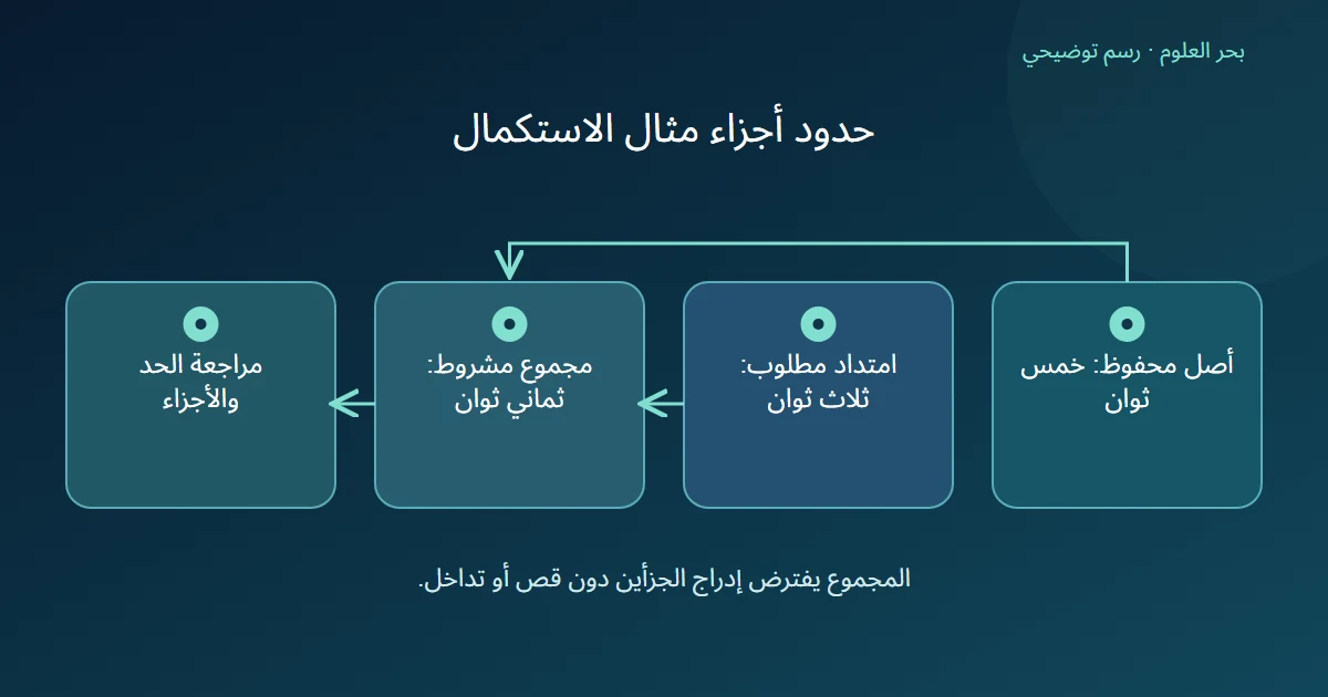 رسم يبين مقدمة محفوظة وامتدادًا مطلوبًا ومجموعًا مشروطًا مع مراجعة الحدود.