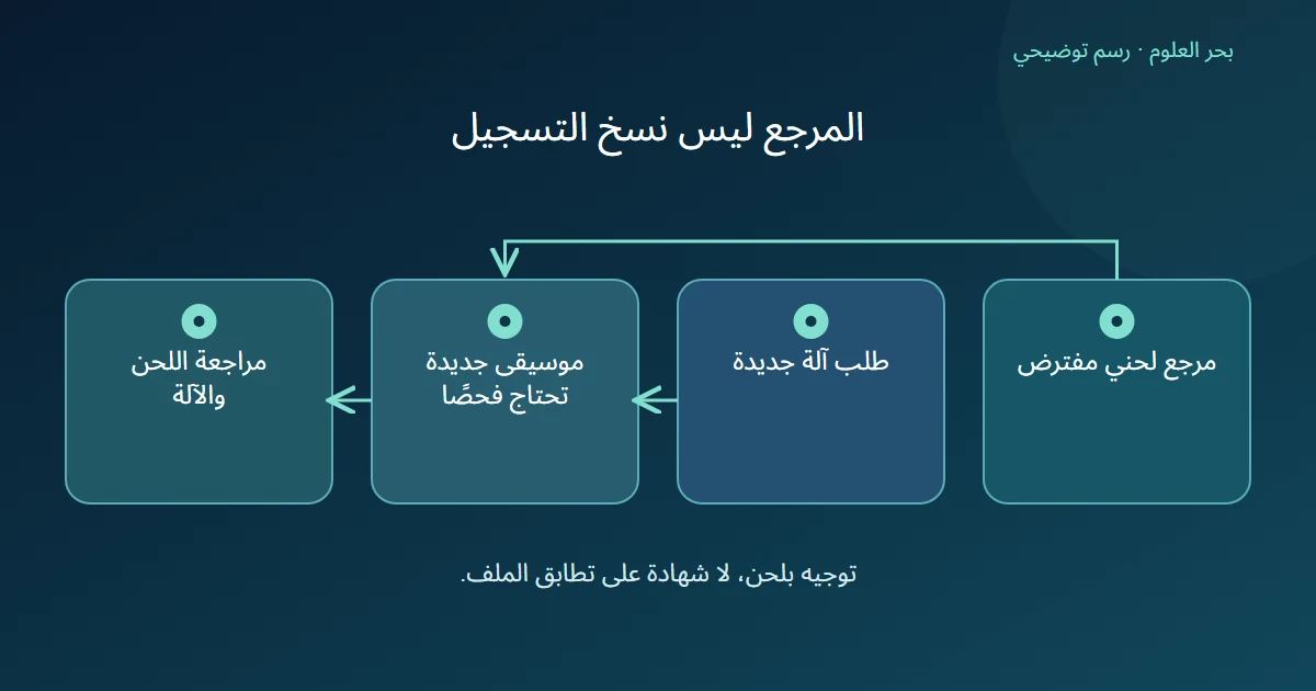 رسم يجمع المرجع اللحني وطلب آلة جديدة في مخرج يحتاج مراجعة الخصائص.